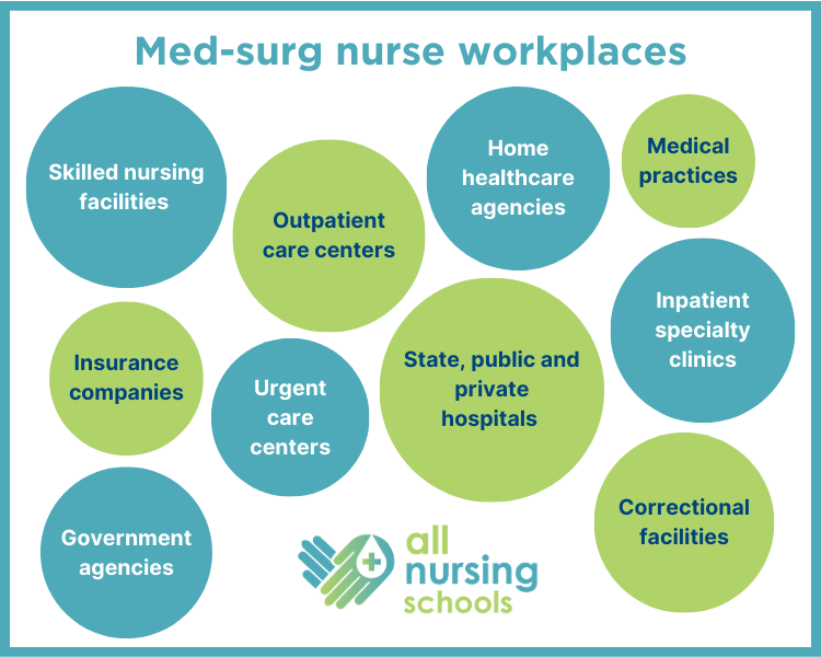An infographic with a list of workplaces for med-surg nurses