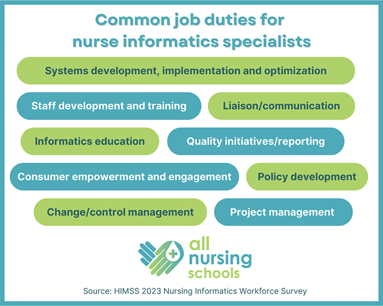 A list of common job duties for nurse informatics specialists, according to the HIMSS 2023 Nursing Informatics Workforce Survey.